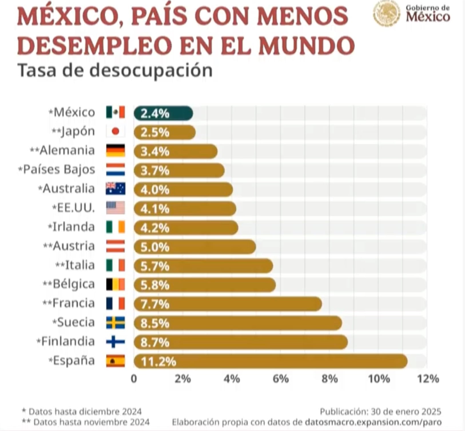 Tasa de desempleo a nivel mundial