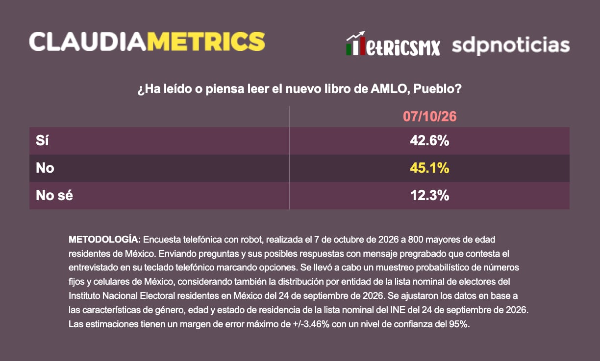Opiniones divididas sobre el interés que despierta “Pueblo”, el nuevo libro del expresidente Andrés Manuel López Obrador.
