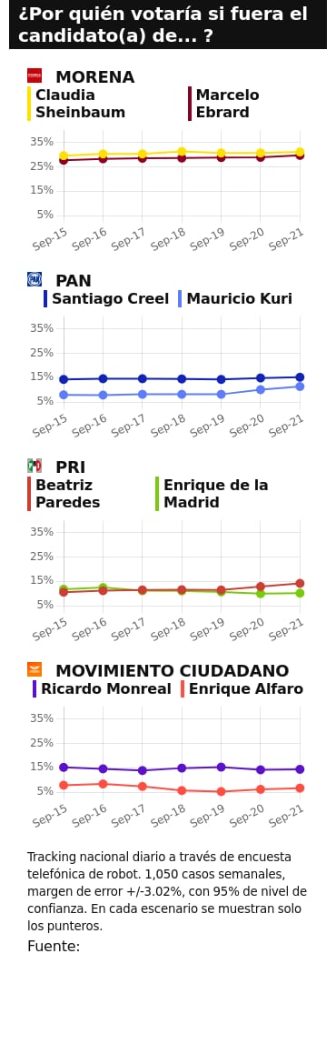 TRACKING DIARIO SDP NOTICIAS Y METRICS MX SOBRE POSIBLES CANDIDATOS PRESIDENCIALES