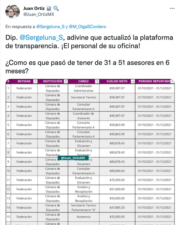 Tuitero exhibe aumento de asesores de Sergio Gutiérrez Luna