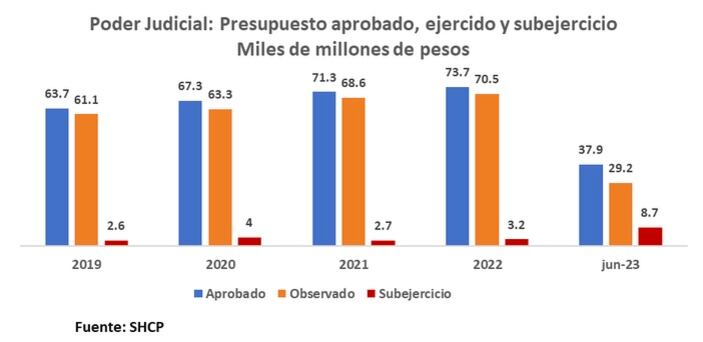 Poder Judicial: Presupuesto aprobado/SHCP