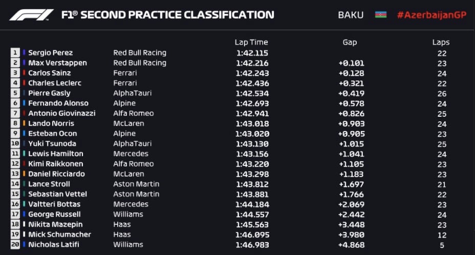 Checo fue primero en las prácticas para el GP de Azerbaiyán