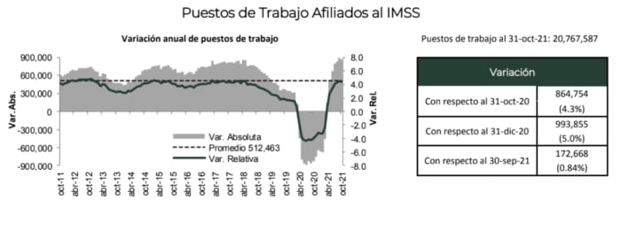Puestos de trabajo afiliados al IMSS