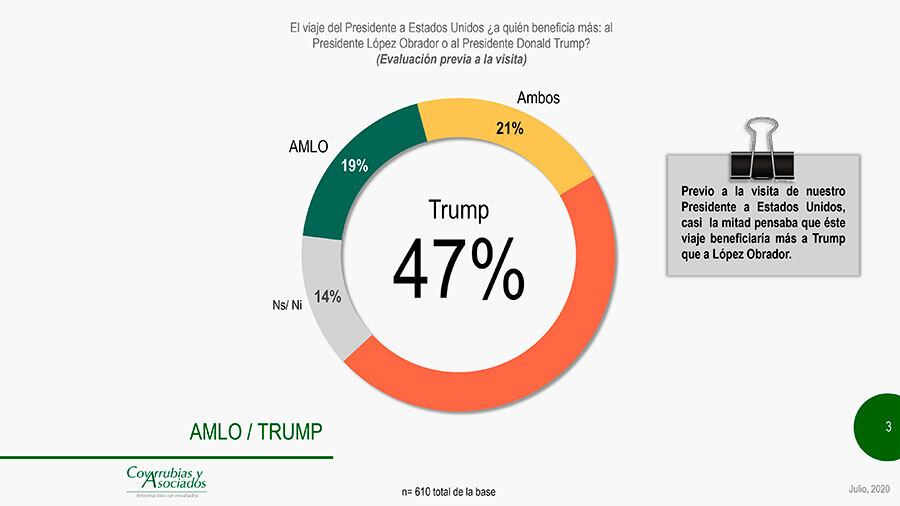 La mayoría cree que benefició a Trump.