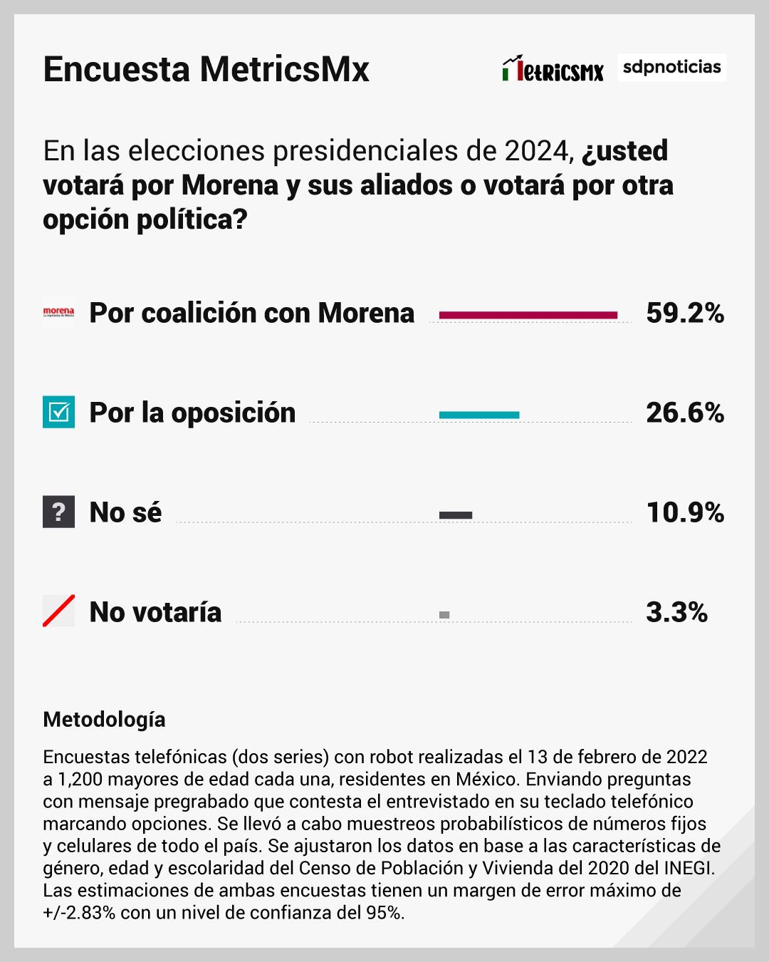 Encuesta MetricsMx sobre la casa en Houston