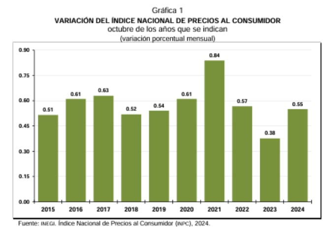 Variación del Índice Nacional de Precios al Consumidor