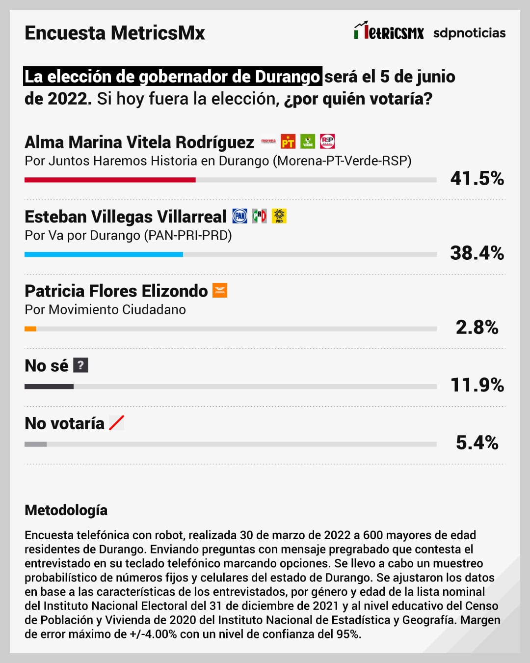 Encuesta Metrics MX para el gobierno de Durango