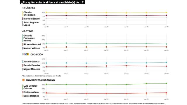 TRACKING DIARIO DE JULIO (METRICS MX/ SDPNOTICIAS)