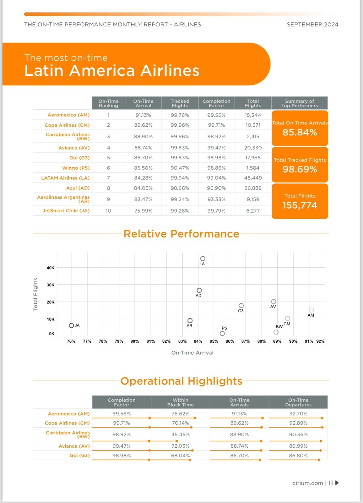 Top 10 de puntualidad en aerolíneas en Latinoamérica