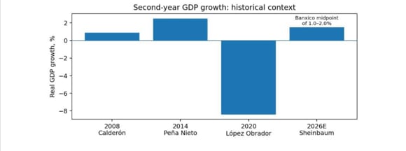 Comparación de los segundos años de gobierno por sexenio