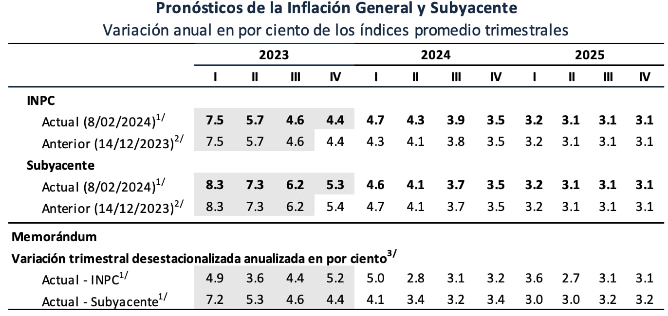 Inflación en México