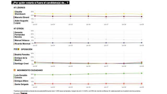 TRACKING DIARIO DE JUNIO (METRICS MX/ SDPNOTICIAS)