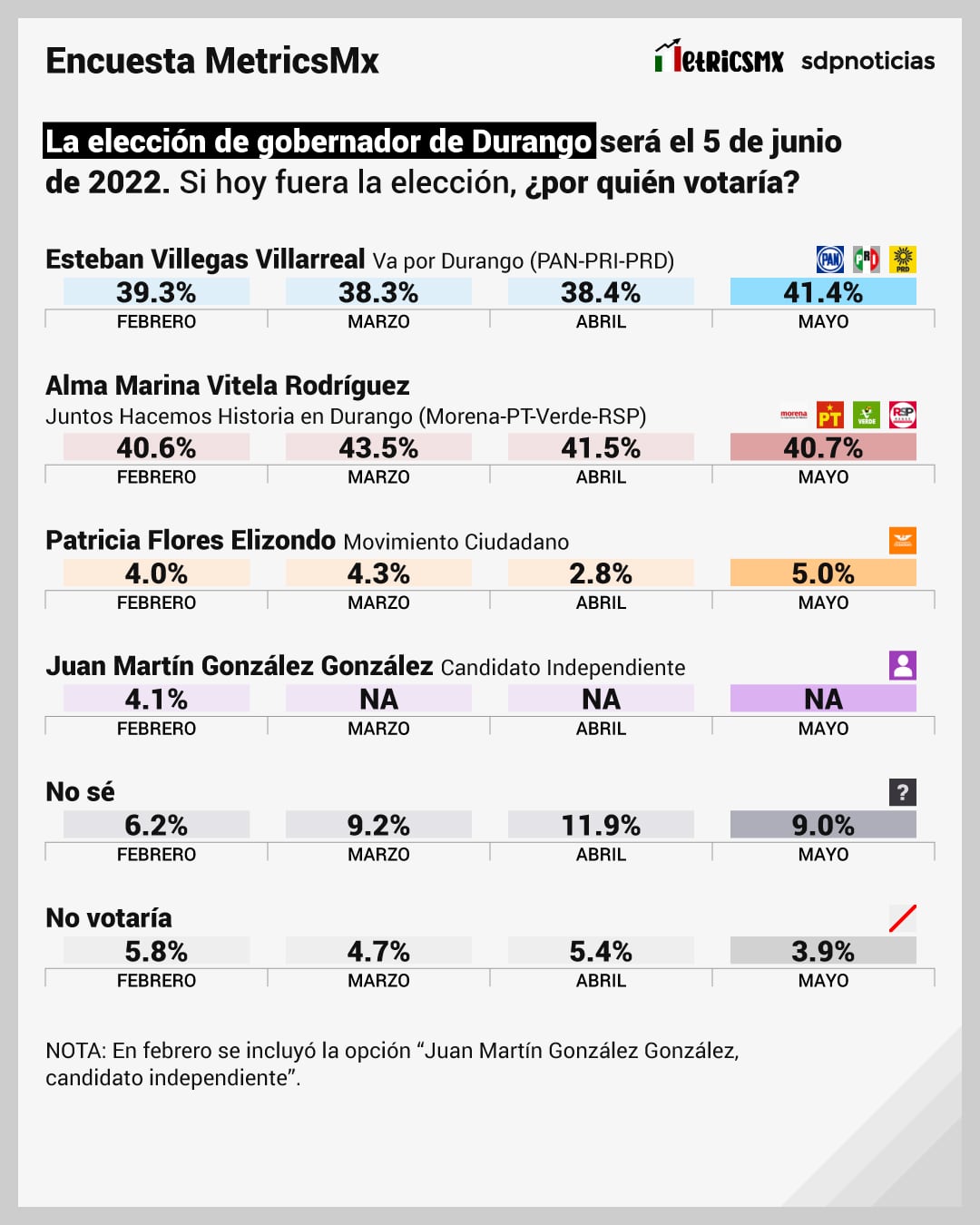 Encuesta MetricsMx de elecciones en Durango 2022