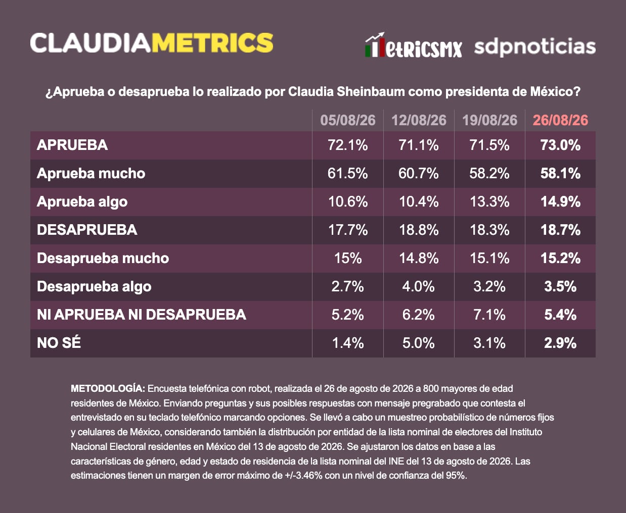 Claudia Sheinbaum consolidó su aprobación ciudadana en un 73.0% al cierre de agosto de 2026
