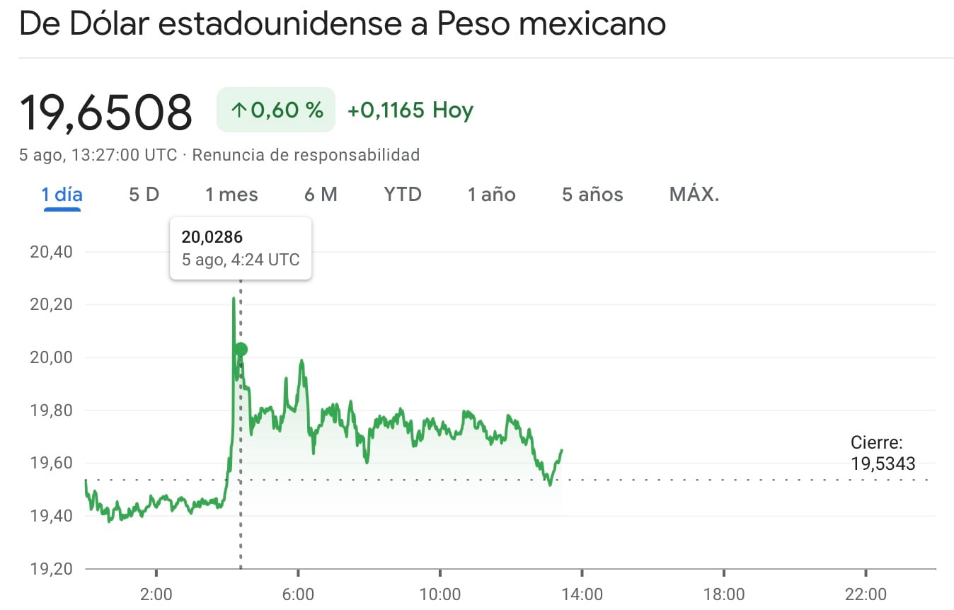 Caída del súper peso el 5 de agosto