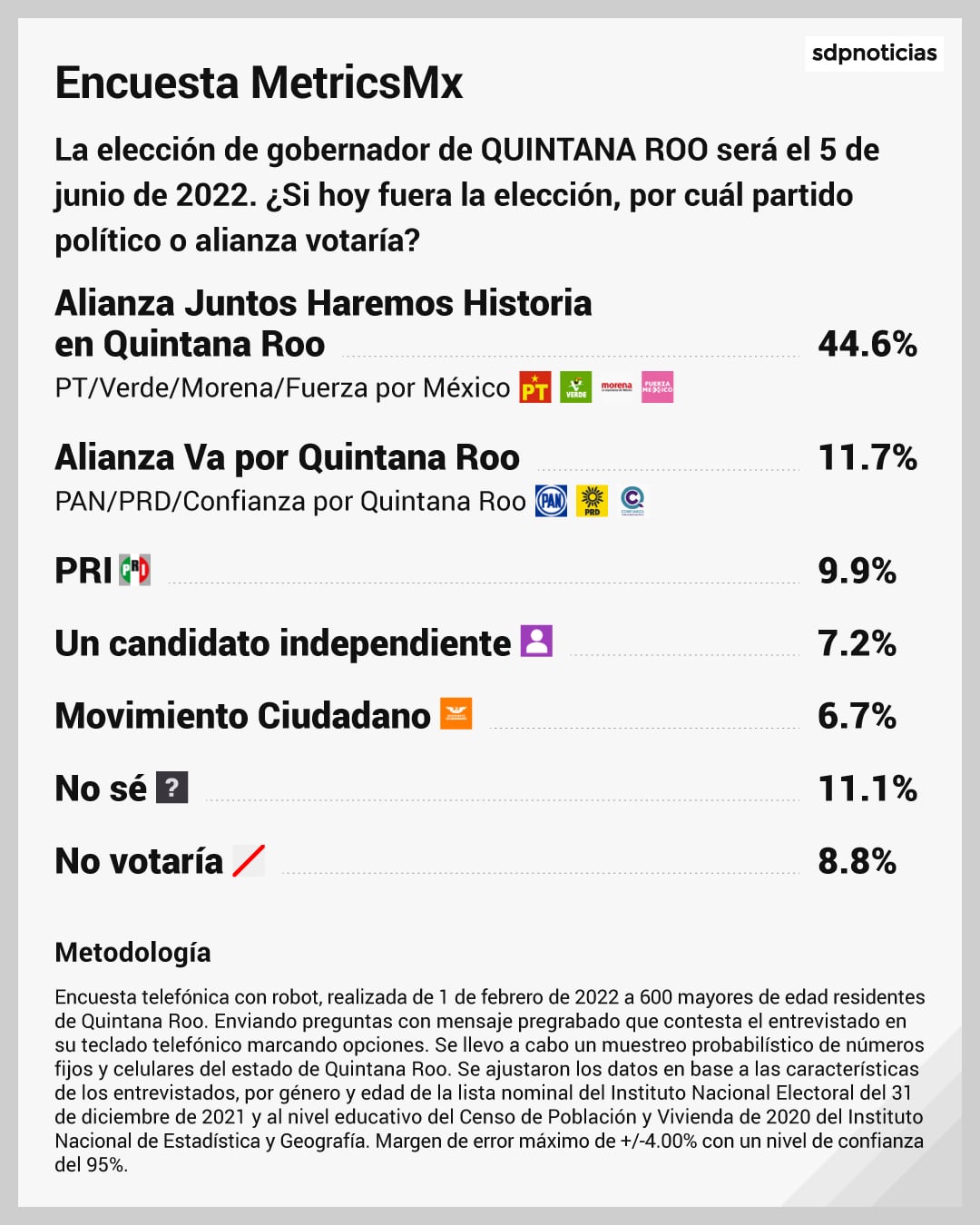 Encuesta MetricsMX Elecciones 2022 Quintana Roo