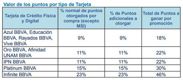 Valor de los puntos por tipos de tarjeta BBVA / tomada del sitio Cazaofertas