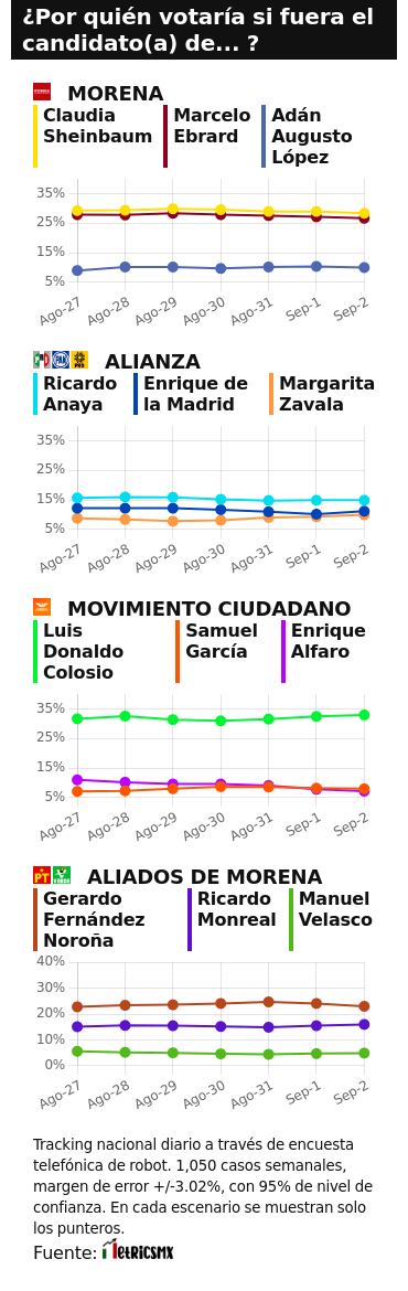 TRACKING DIARIO SDP NOTICIAS Y METRICS MX SOBRE POSIBLES CANDIDATOS PRESIDENCIALES