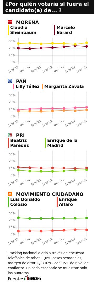 TRACKING DIARIO SDP NOTICIAS Y METRICS MX SOBRE POSIBLES CANDIDATOS PRESIDENCIALES