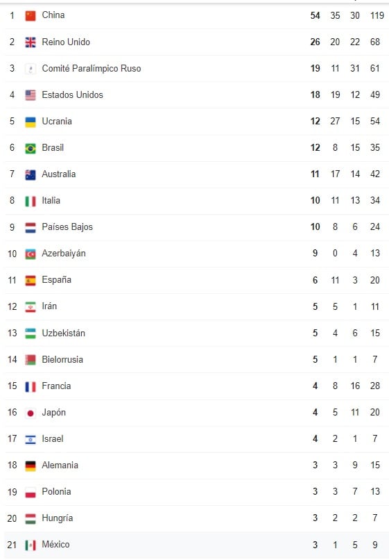 Medallero de los Juegos Paralímpicos de Tokio