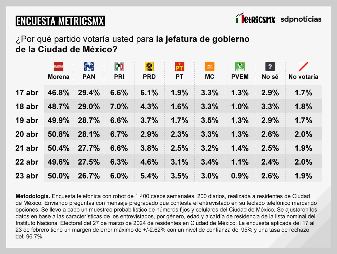 Tracking MetricsMx CDMX al 23 de abril