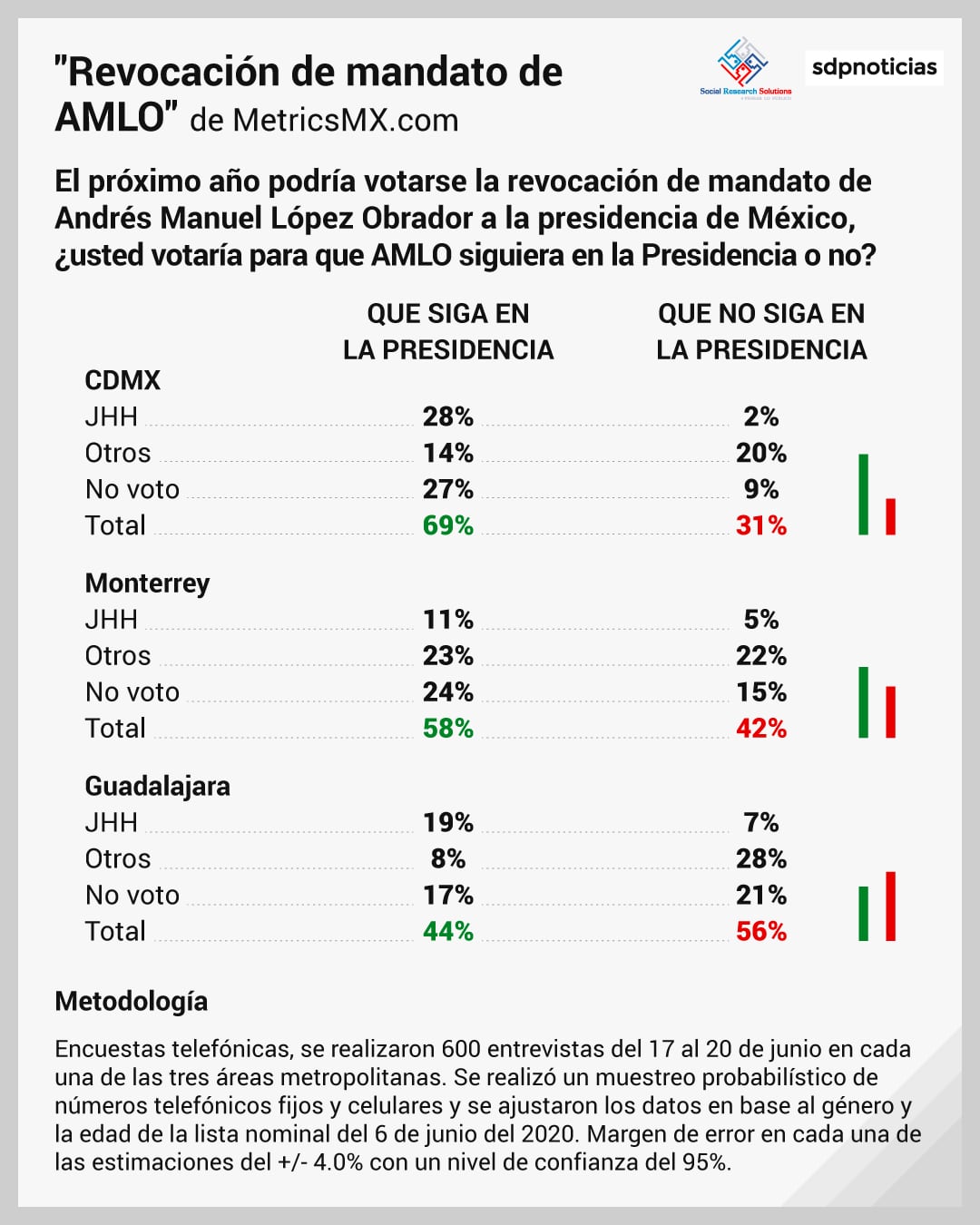 Revocación de mandato de AMLO: Encuesta de MetricsMX