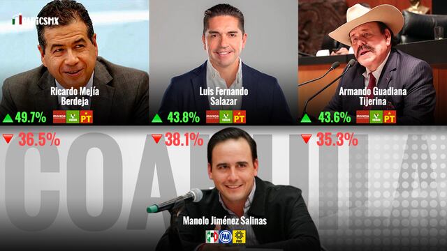 Encuesta MetricsMx sobre la gubernatura de Coahuila