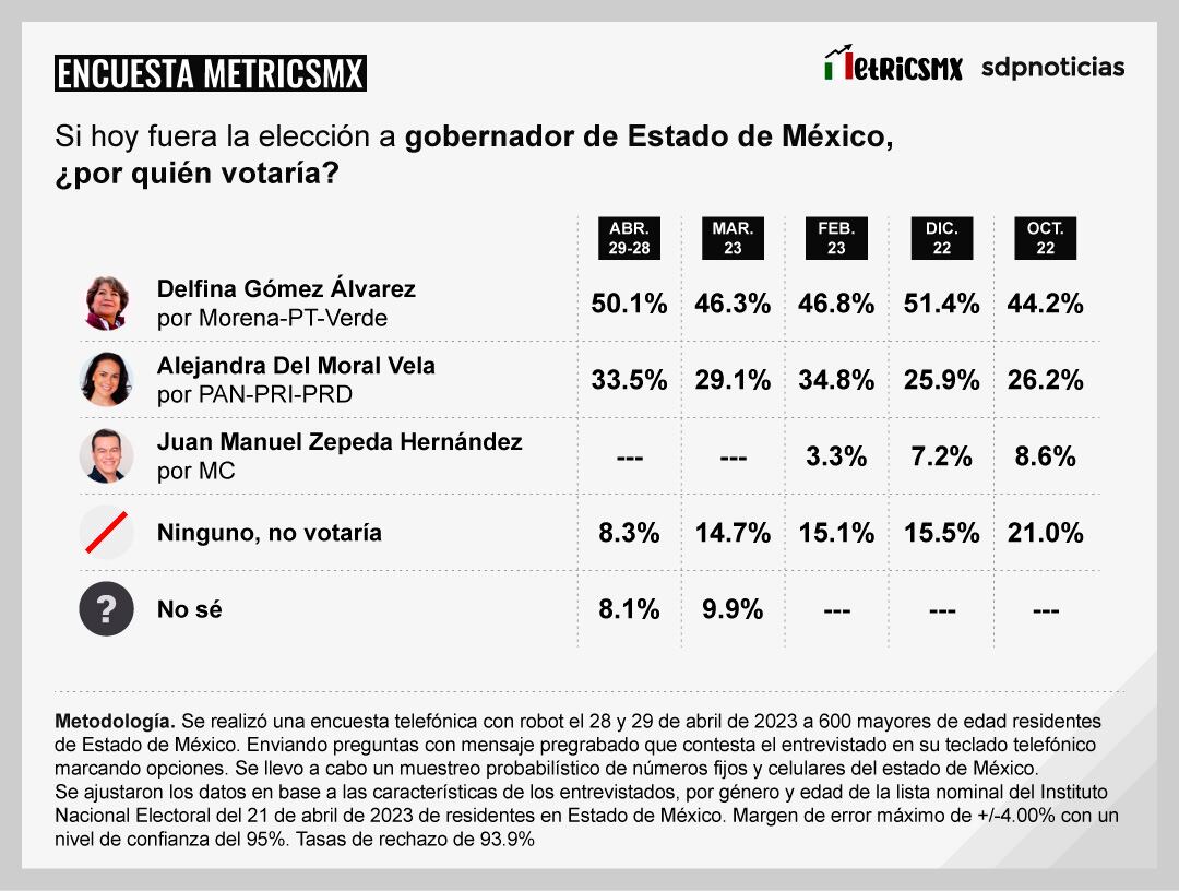 Encuesta MetricsMx sobre las elecciones por la gubernatura del Edomex