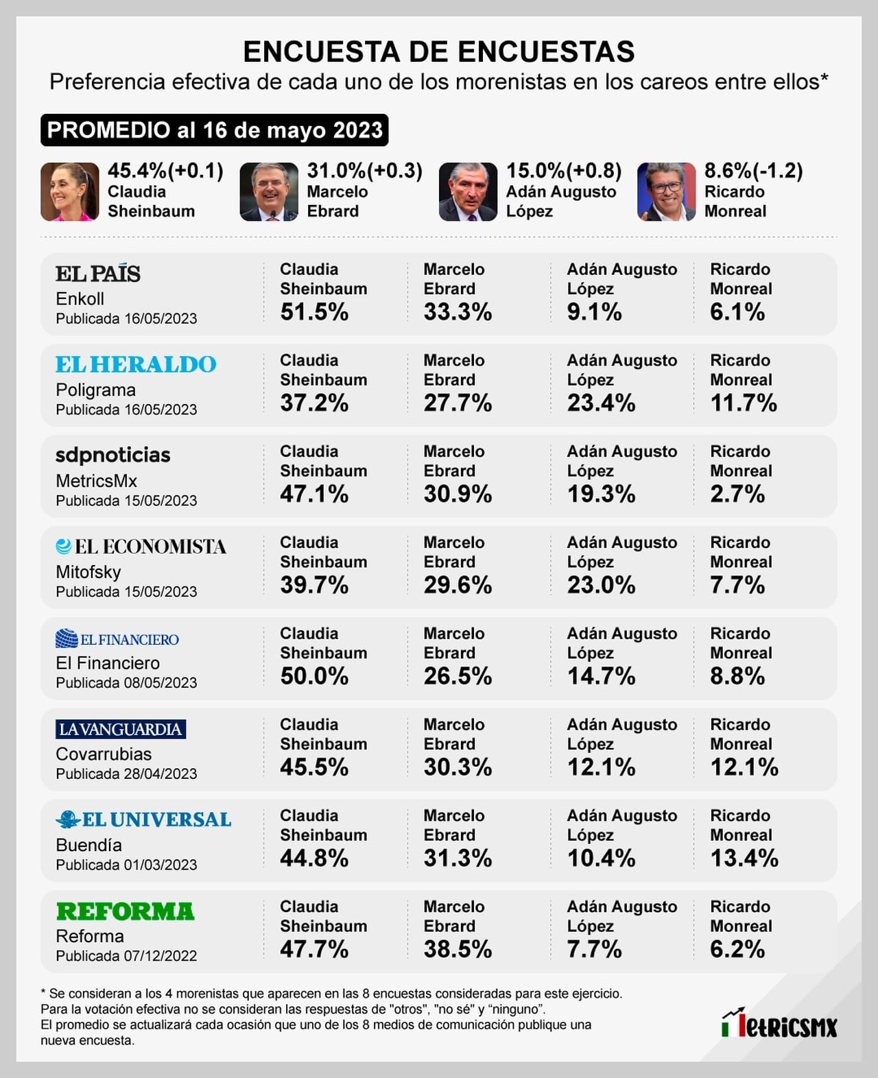 Promedio de encuestas