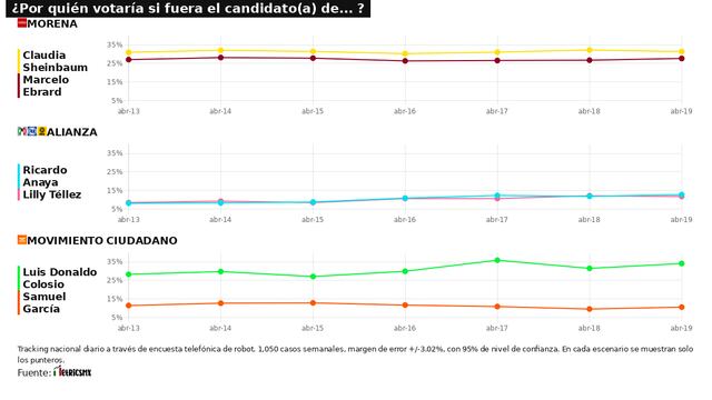 TRACKING DIARIO DE CANDIDATOS A LA PRESIDENCIA 2024