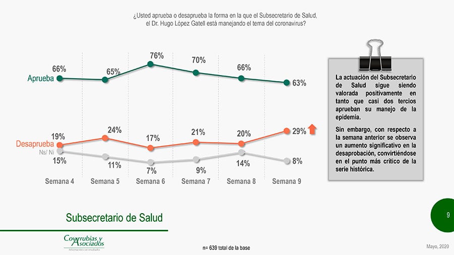 El 63 por ciento de los encuestados contestó que aprueba el trabajo de López-Gatell.