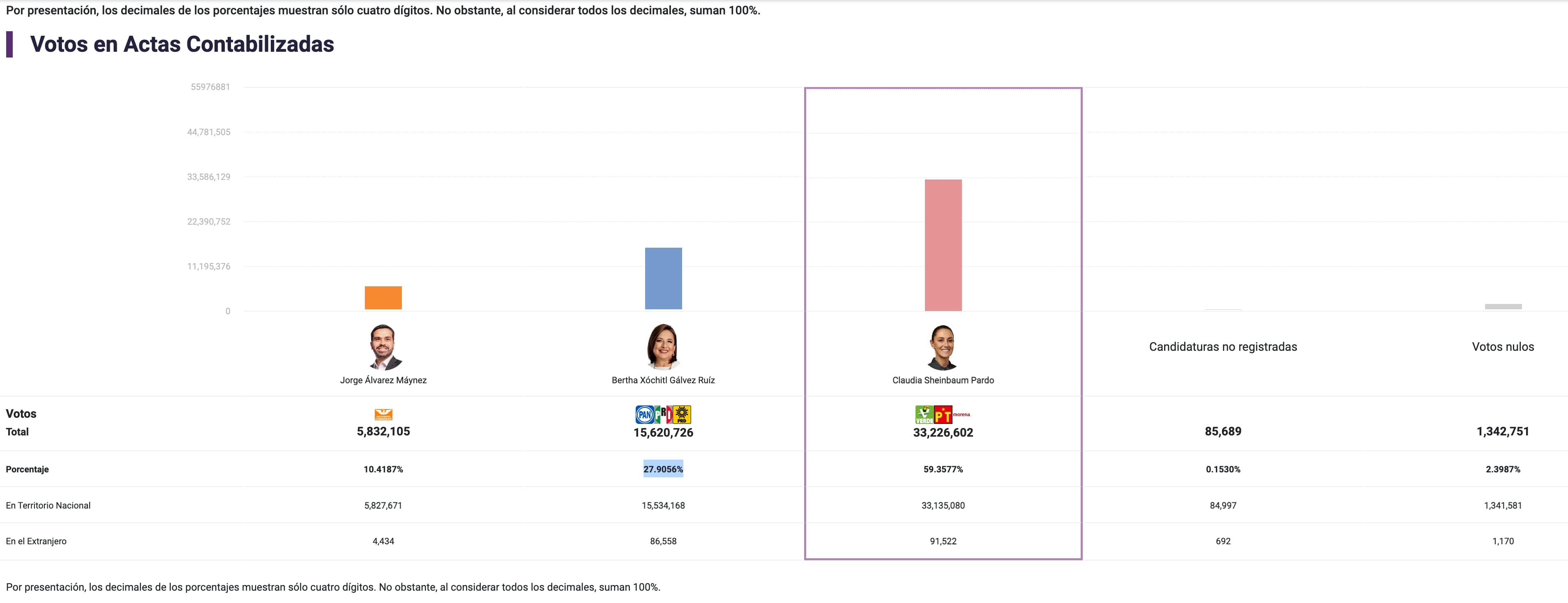 Resultados PREP elecciones presidenciales