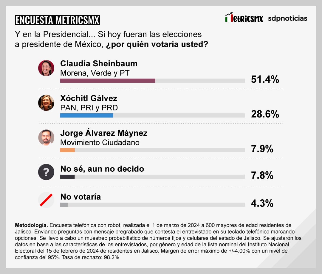 Encuesta MetricsMx de Jalisco sobre las Elecciones 2024
