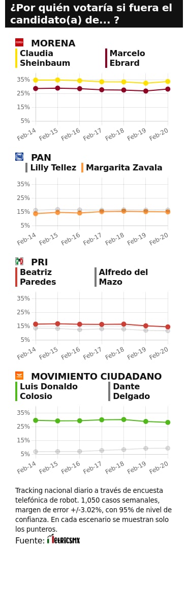 TRACKING DIARIO DE FEBRERO (METRICS MX/ SDPNOTICIAS)