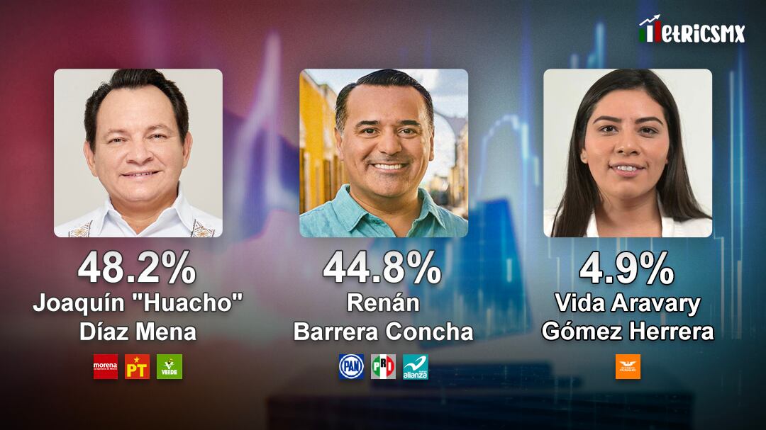 ¿Cómo van las encuestas en Yucatán? Así van los candidatos al 27 de mayo rumbo a las elecciones 2024