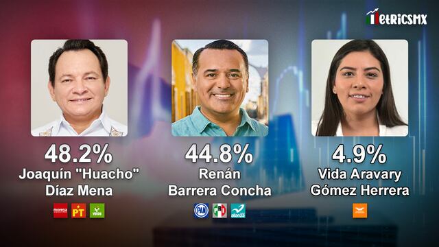 Encuesta MetricsMx en Yucatán al 22 de mayo de 2024