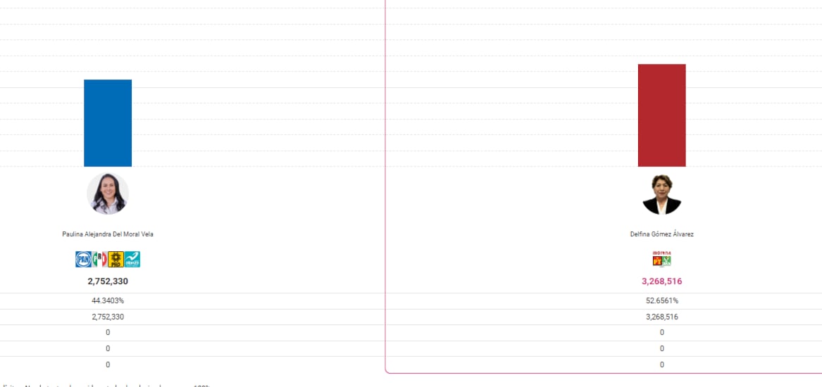 DELFINA GÓMEZ TIENE VENTAJA DE 8 PUNTOS SOBRE ALEJANDRA DEL MORAL