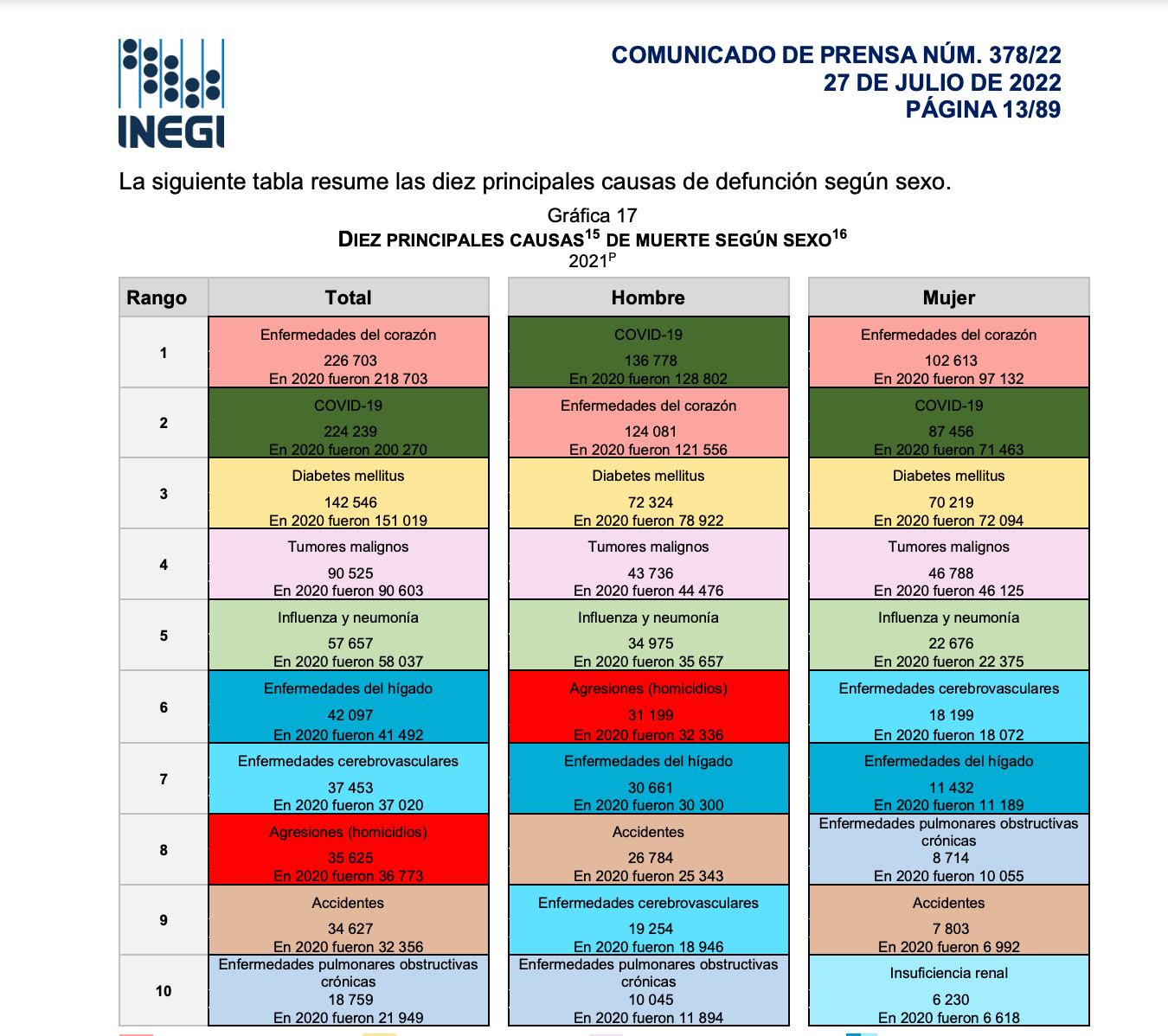 Las 10 principales causas de muerte en México 2021