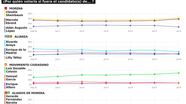RESULTADOS DEL TRACKING DIARIO DE LA ENCUESTA METRICSMX, PARA LAS ELECCIONES PRESIDENCIALES DE 2024