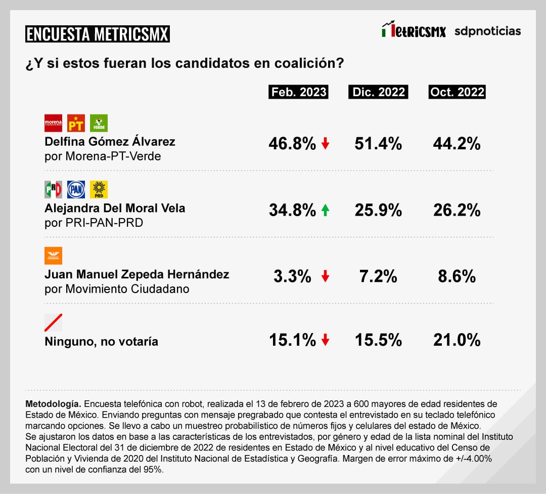 Encuesta MetricsMX sobre las elecciones a gobernador del Estados de México