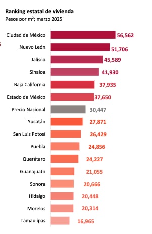 Ranking de estados con los precios de vivienda más baratos en México