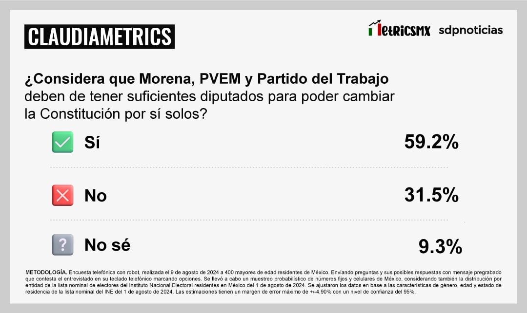 Encuesta sobre diputaciones de representación proporcional