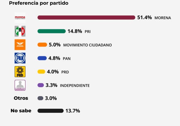 Encuesta por partido de elección a gobernador de Guerrero