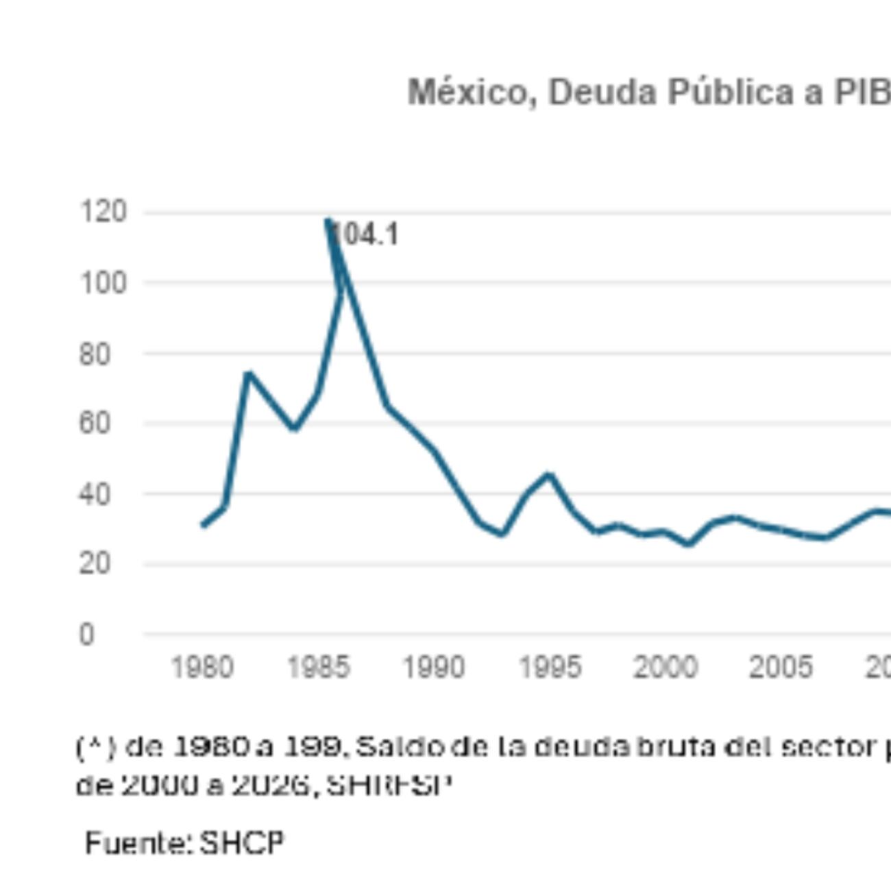 El mito de la insostenibilidad de la deuda pública de México