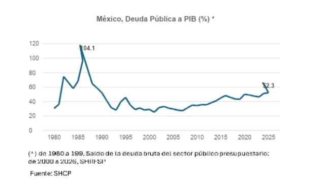 México, deuda pública a PIB (%)
