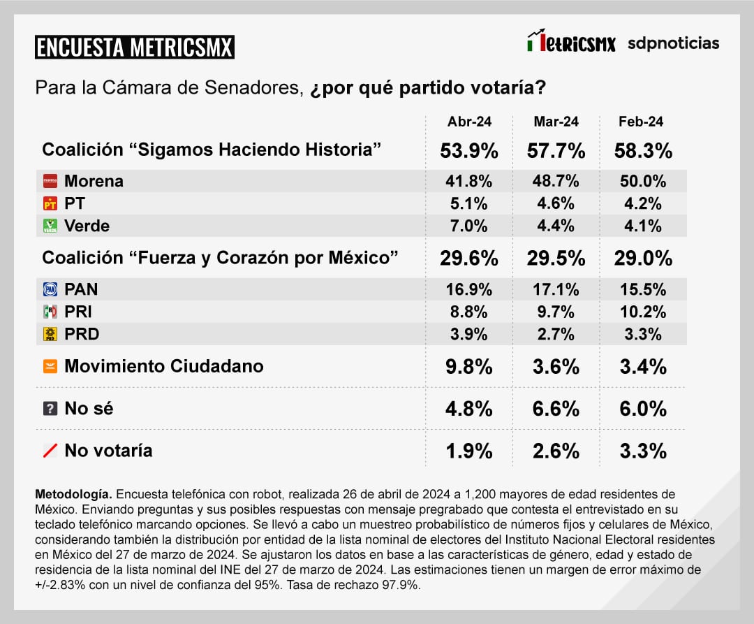 Encuesta MetricsMX Presidencia 2024 al 26 de abril de 2024