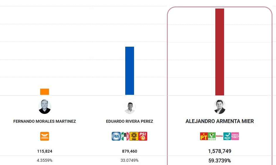PREP Puebla 2024 está por finalizar