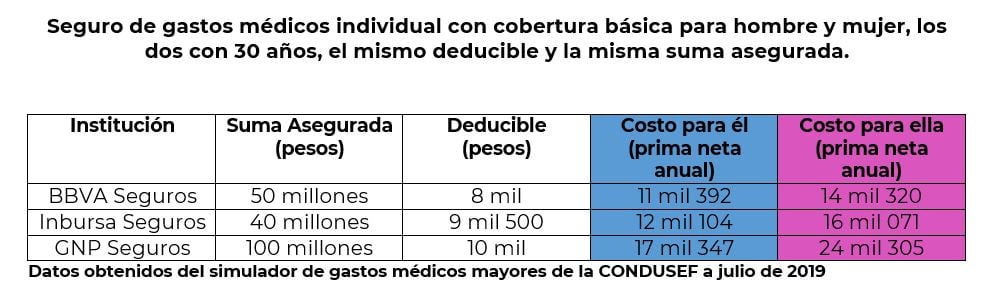 La mujer paga más por servicios y productos financieros