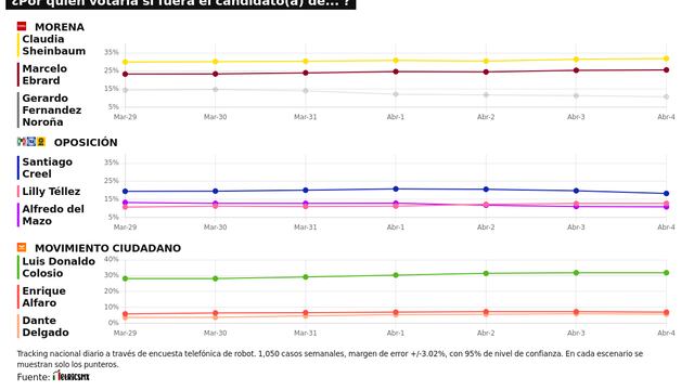 TRACKING DIARIO DE ABRIL (METRICS MX/ SDPNOTICIAS)