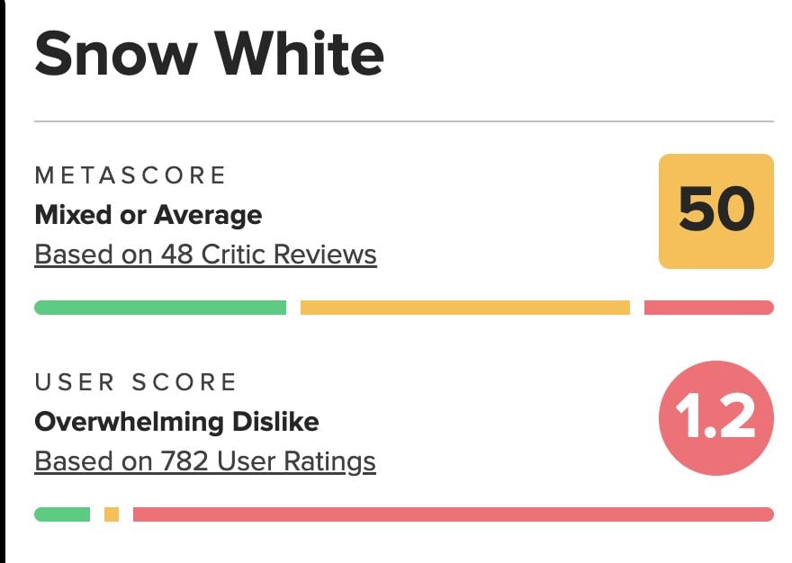 Blancanieves live action en Metacritic